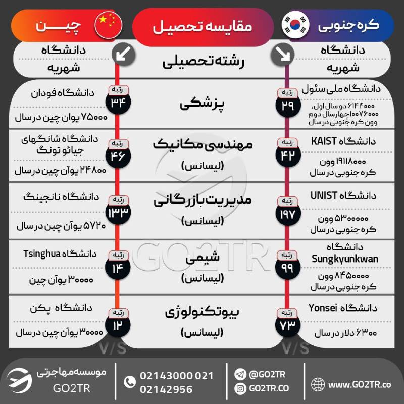 اینفوگرافی مقایسه دانشگاه های برتر کره جنوبی با چین