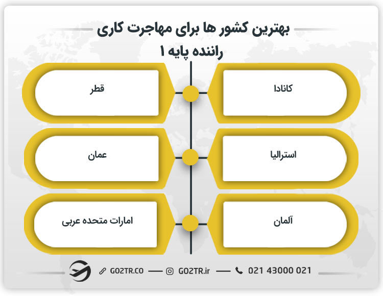 بهترین کشورها برای مهاجرت کاری راننده پایه ۱