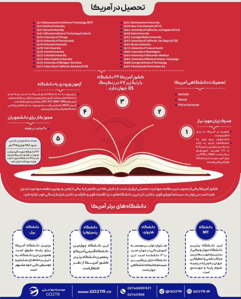 اینفوگرافی شرایط تحصیل در آمریکا