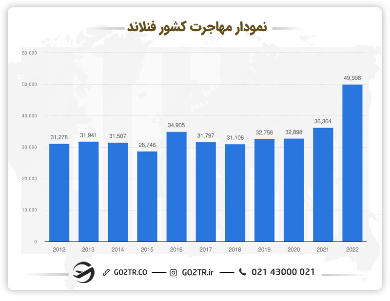 نمودار مهاجرت به کشور فنلاند