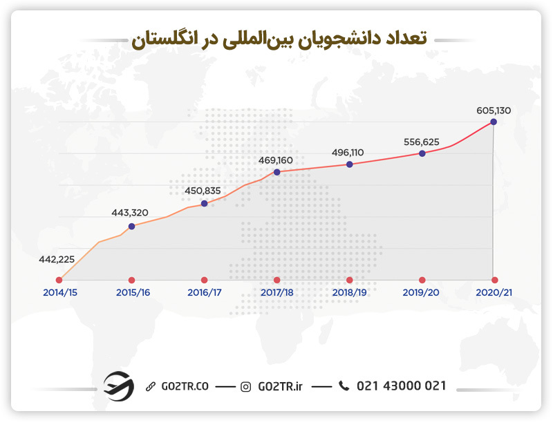 تعداد دانشجویان بین‌المللی در انگلستان