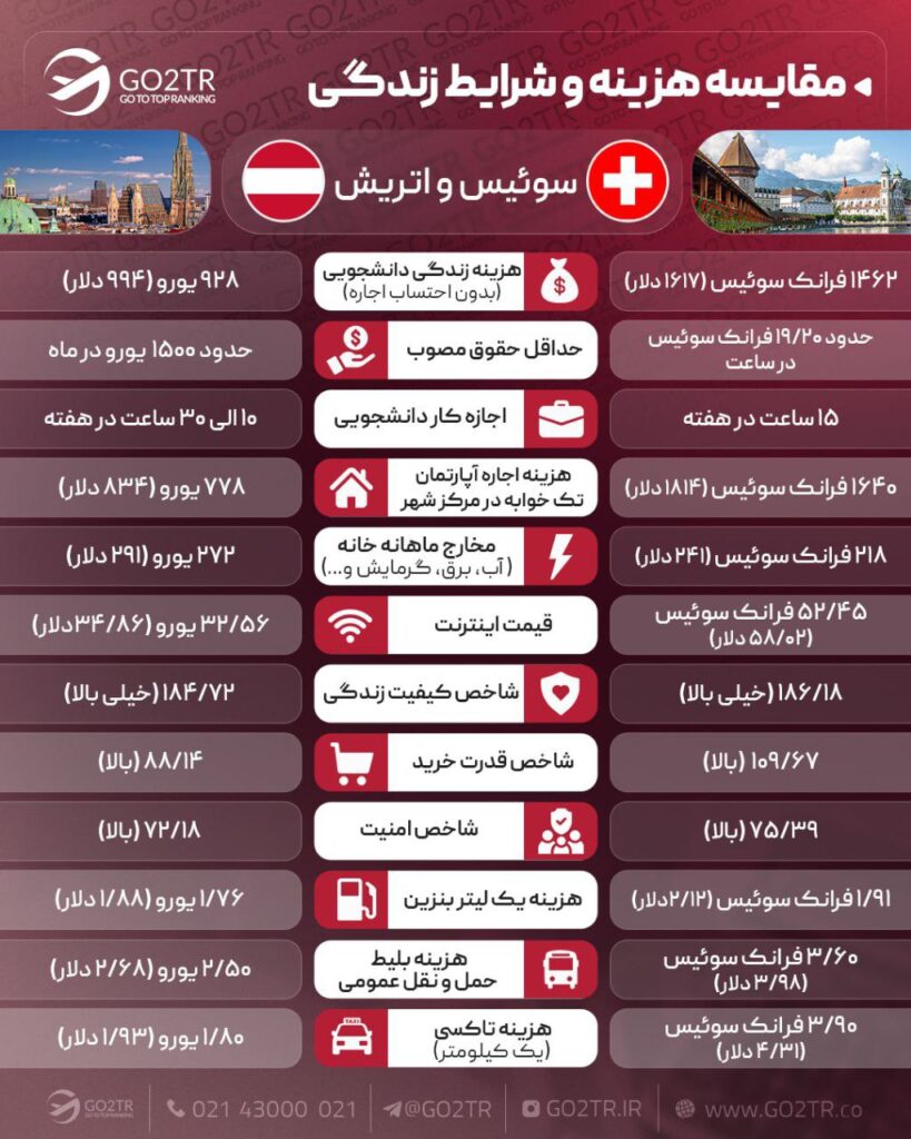 اینفوگرافی مقایسه شرایط زندگی در اتریش با زندگی در سوئیس