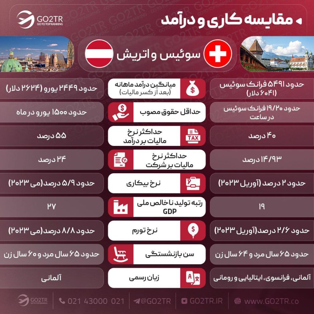 اینفوگرافی مقایسه شرایط کار در اتریش با شرایط کار در سوئیس