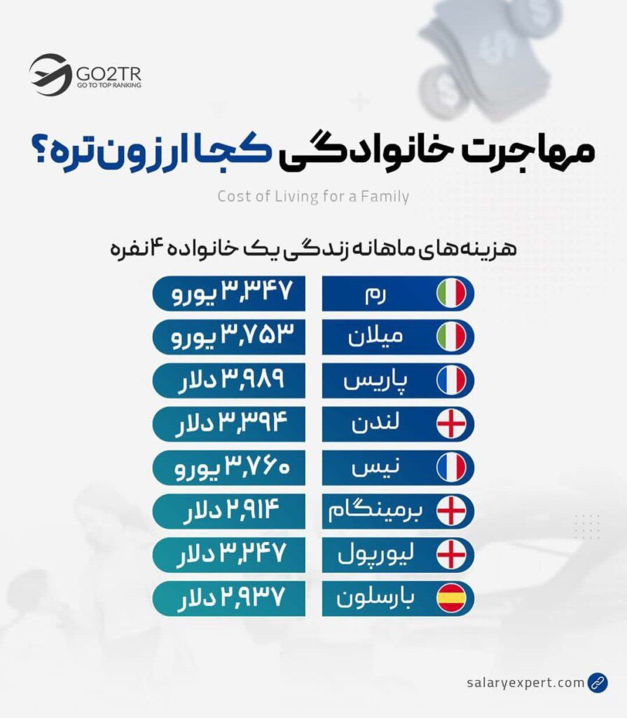 اینفوگرافی مقایسه هزینه زندگی در ایتالیا با سایر کشورهای هم‌تراز
