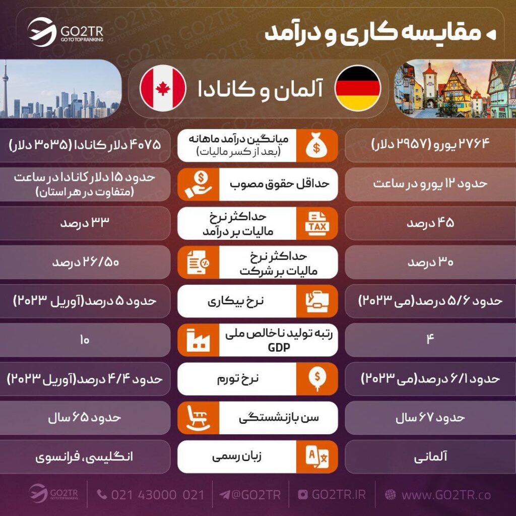 اینفوگرافی مقایسه کانادا با آلمان به لحاظ شرایط کار و درآمد