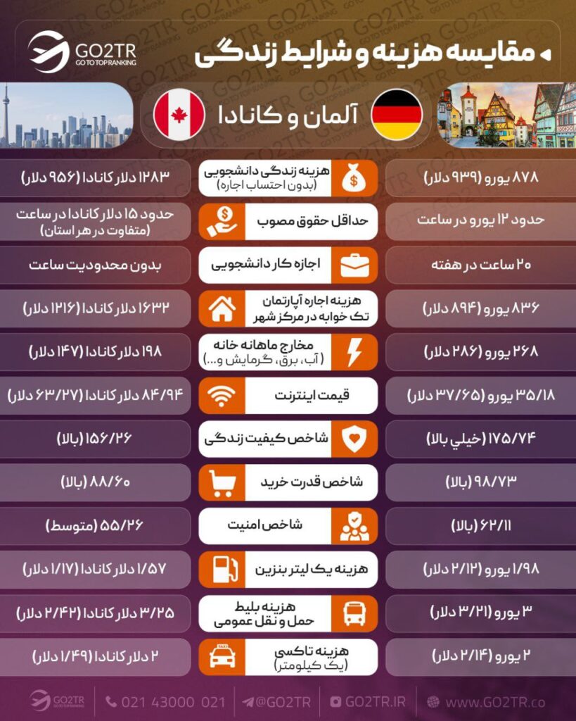 اینفوگرافی مقایسه هزینه و شرایط زندگی آلمان با کانادا