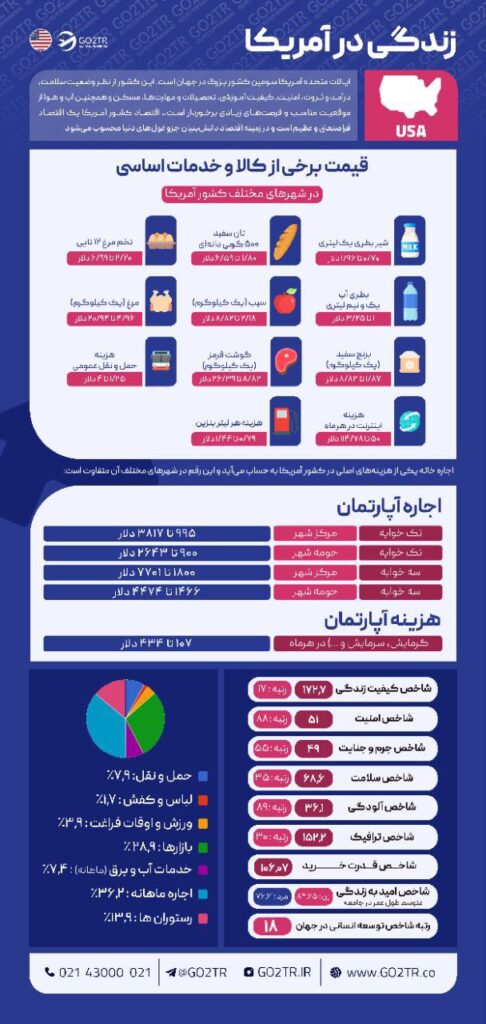 اینفوگرافی هزینه زندگی دانشجویی در آمریکا و شاخص‌های مهم زندگی
