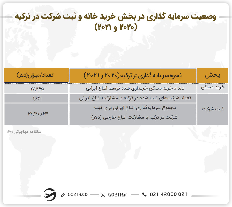 وضعیت سرمایه گذاری در بخش خرید خانه و ثبت شرکت در ترکیه