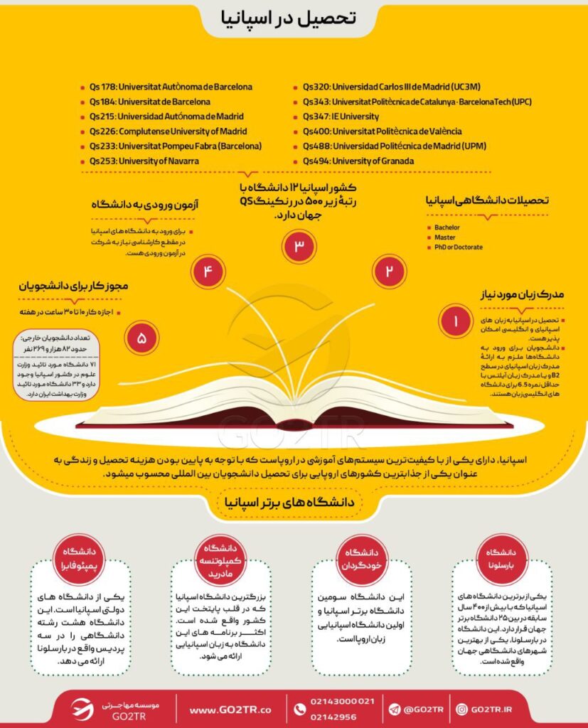 اینفوگرافی شرایط تحصیل در دانشگاه های برتر اسپانیا