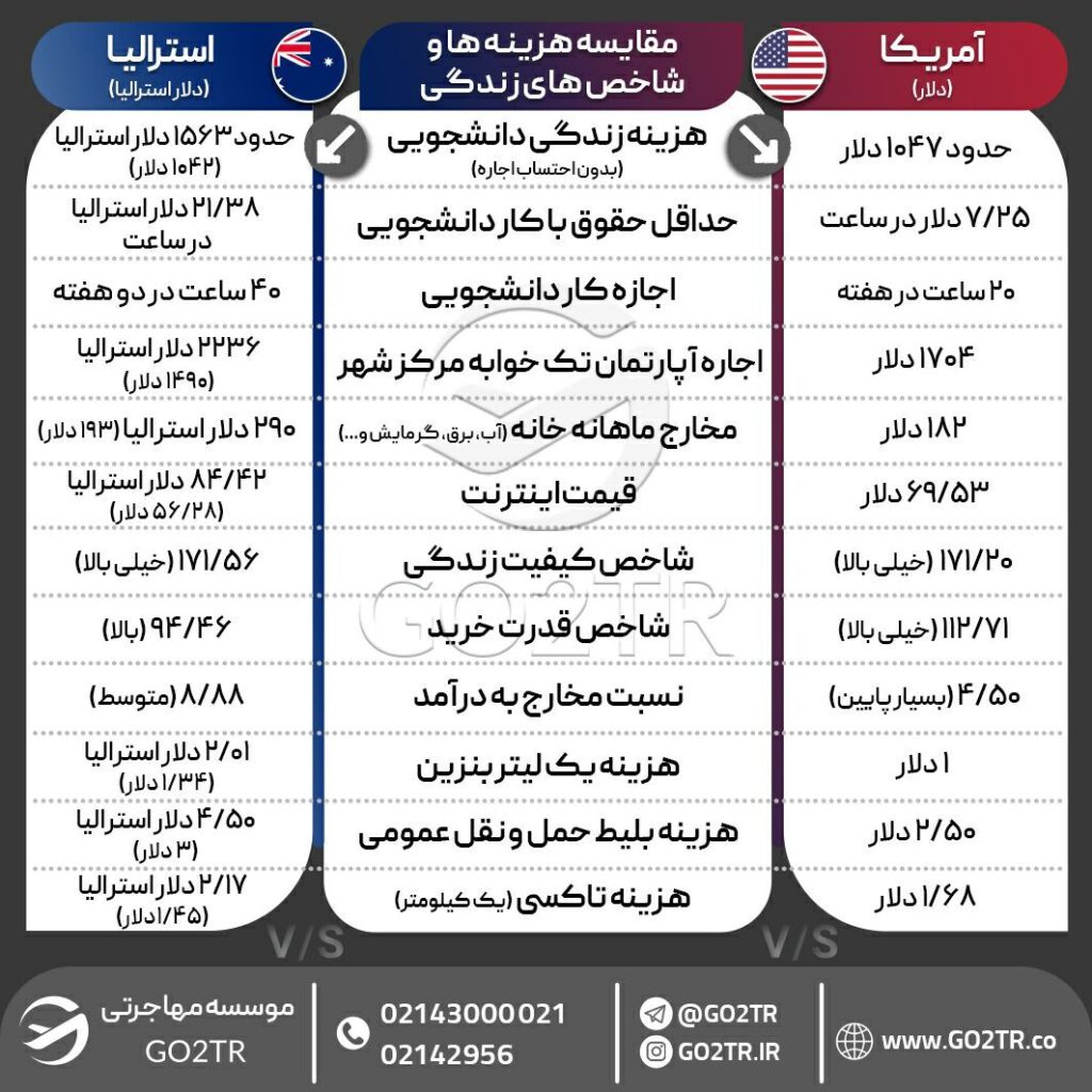 اینفوگرافی مقایسه هزینه و شاخص زندگی در آمریکا و استرالیا