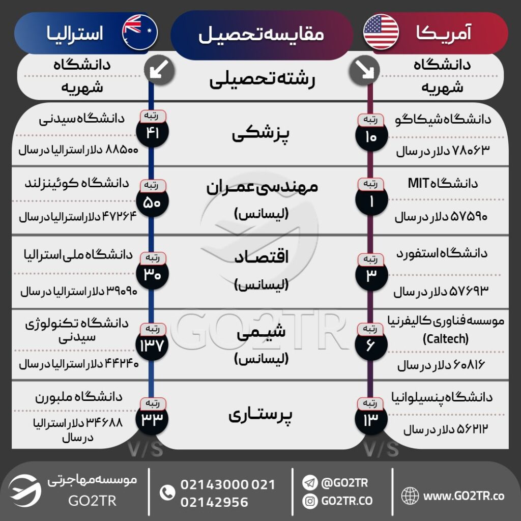 اینفوگرافی هزینه تحصیل در برخی از دانشگاه های مهم استرالیا و آمریکا