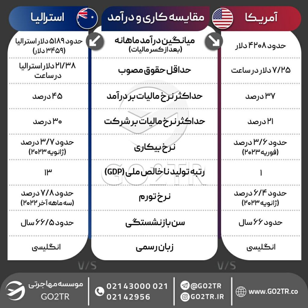 اینفوگرافی مقایسه شرایط درآمد و کاریابی استرالیا با آمریکا