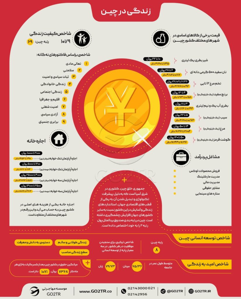 اینفوگرافی شاخصها و هزینه زندگی در چین