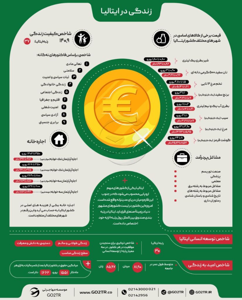 اینفوگرافی شاخص‌ها و شرایط رندگی در ایتالیا