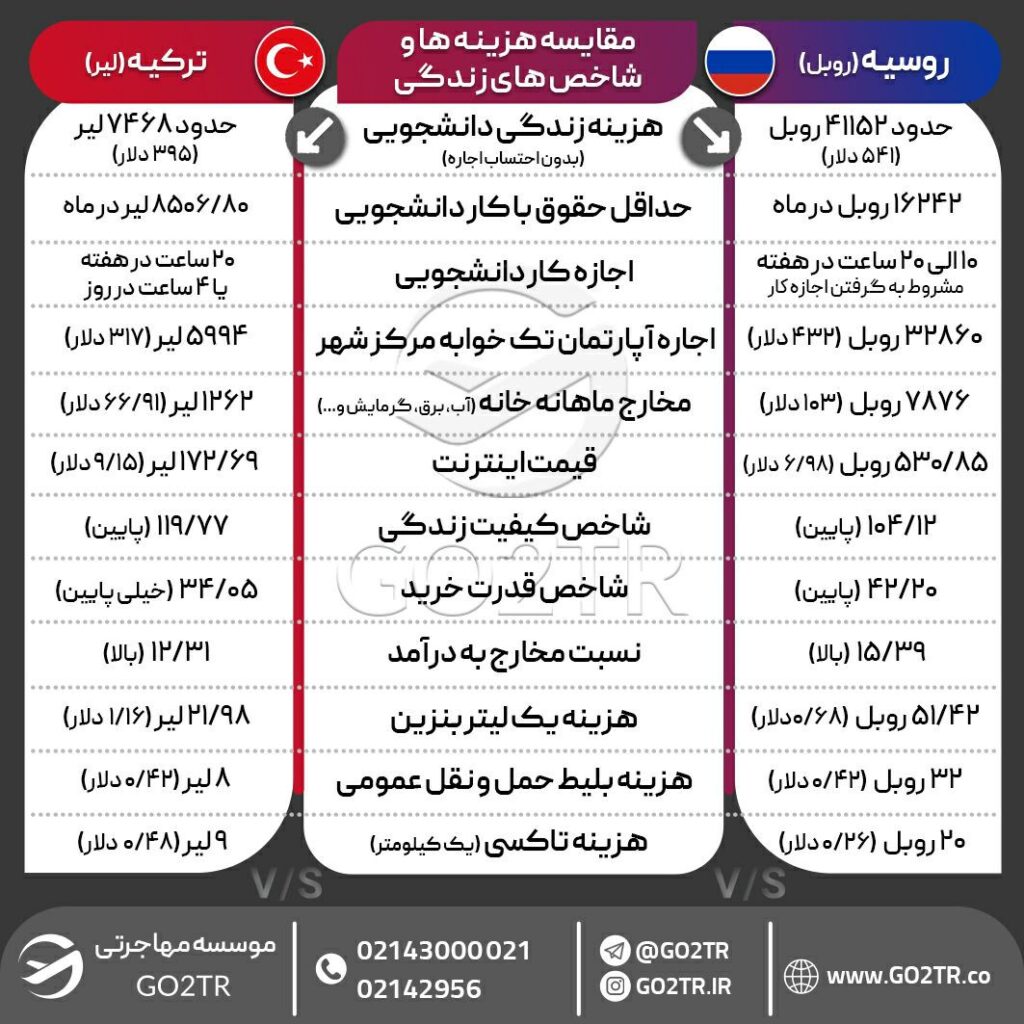 اینفوگرافی مقایسه شرایط و شاخص‌های زندگی در روسیه و ترکیه