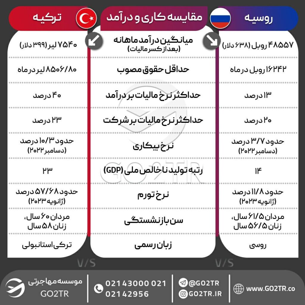 اینفوگرافی مقایسه کار و درآمد در روسیه با ترکیه
