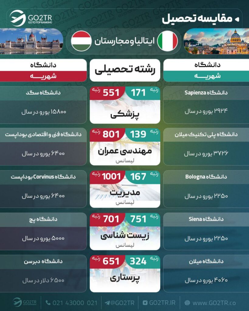 اینفوگرافی مقایسه بهترین رشته های تحصیلی ایتالیا با مجارستان