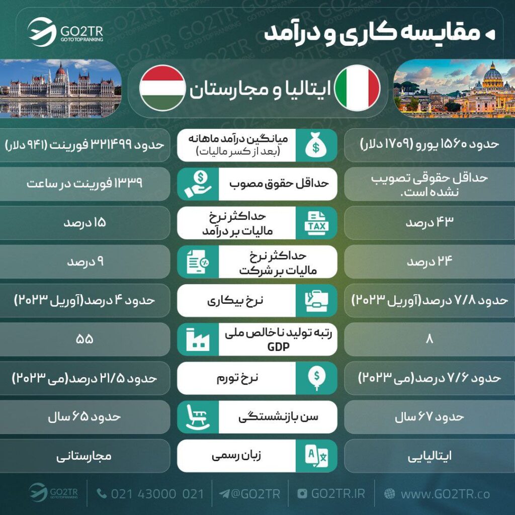 اینفوگرافی مقایسه کار و درآمد در ایتالیا با مجارستان