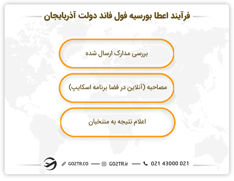 فرآیند اعطای بورسیه فول فاند دولت آذربایجان
