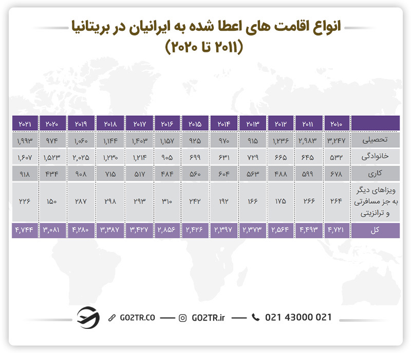 انواع اقامت های اعطا شده به ایرانیان در بریتانیا- اقامت انگلستان