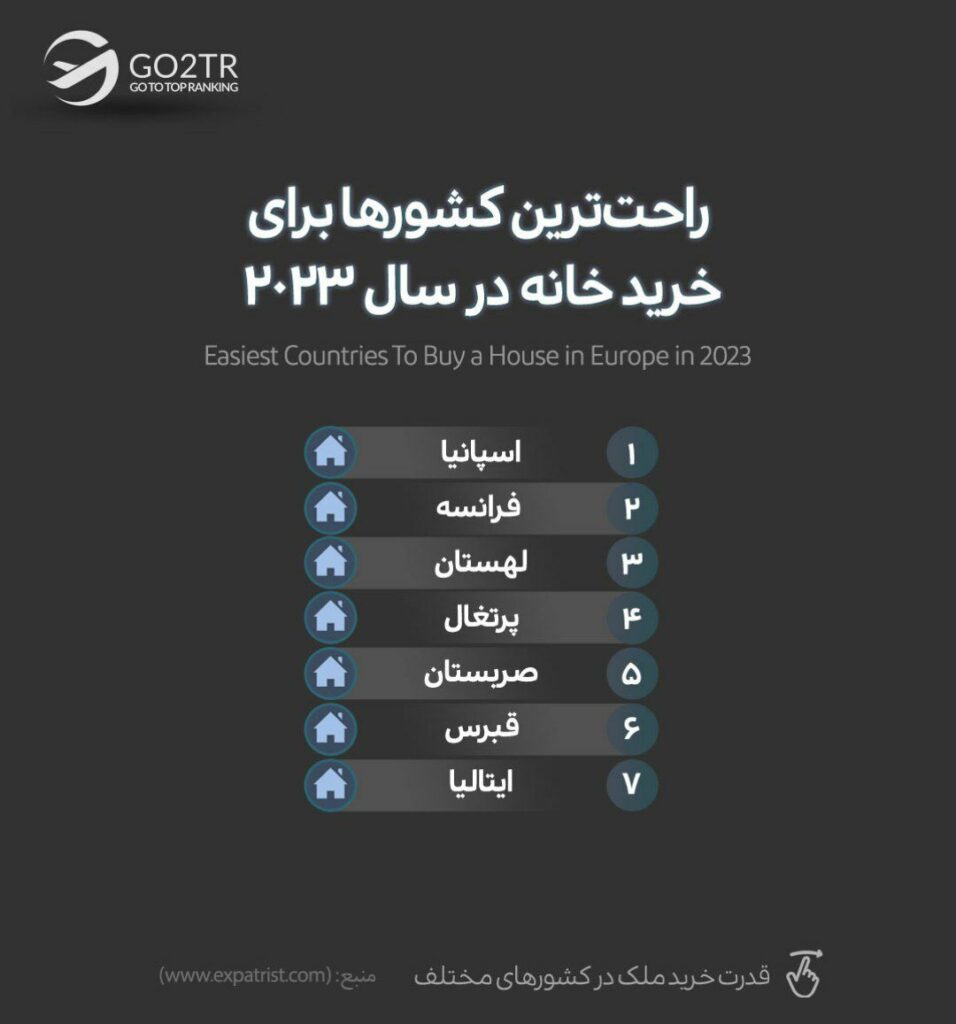 اینفوگرافی مقایسه سادگی خرید ملک در فرانسه با سایر کشورها