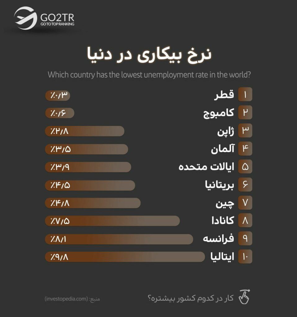 اینفوگرافی بهترین کشورها برای کاریابی براساس نرخ بیکاری