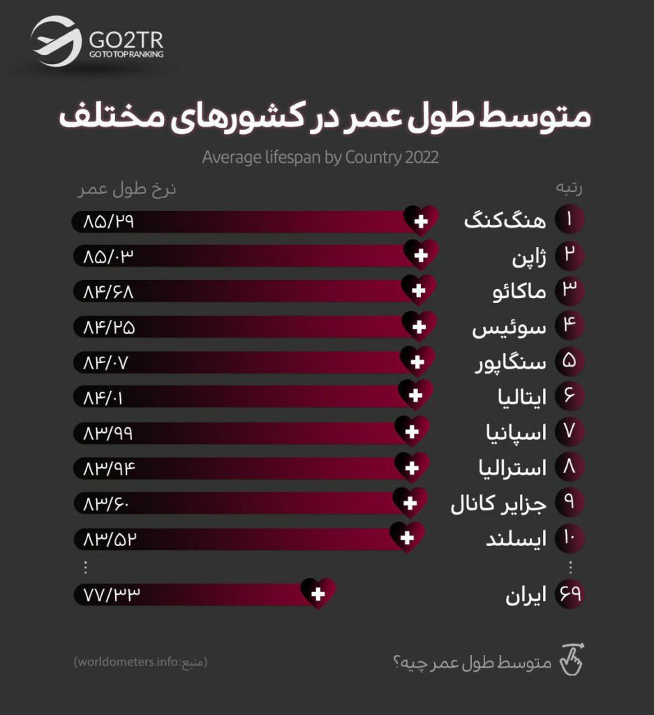 اینفوگرافی مقایسه متوسط طول عمر در سوئیس با سایر کشورها