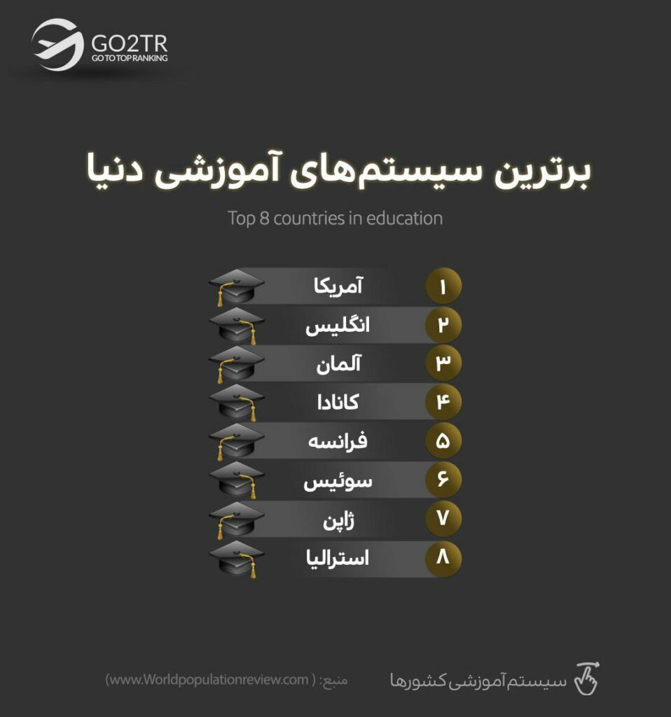 نظام آموزشی آمریکا یکی از برترین سیستم‌های آموزشی دنیا