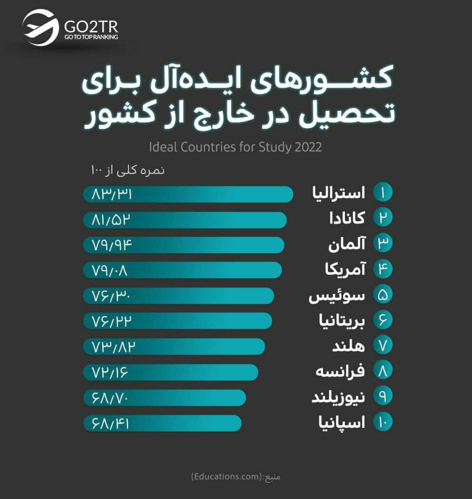 اینفوگرافی بهترین کشورها برای تحصیل در خارح