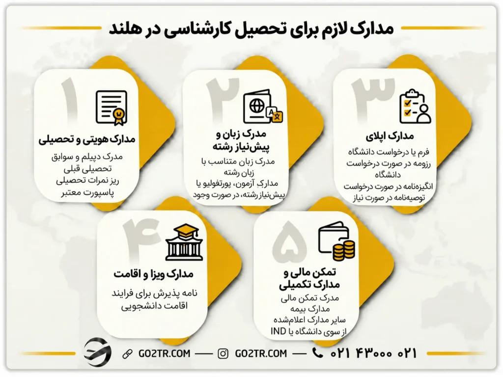مدارک لازم برای تحصیل کارشناسی در هلند
