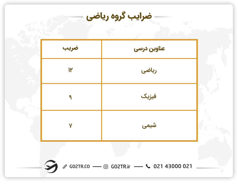ضرایب گروه ریاضی کنکور ۱۴۰۳