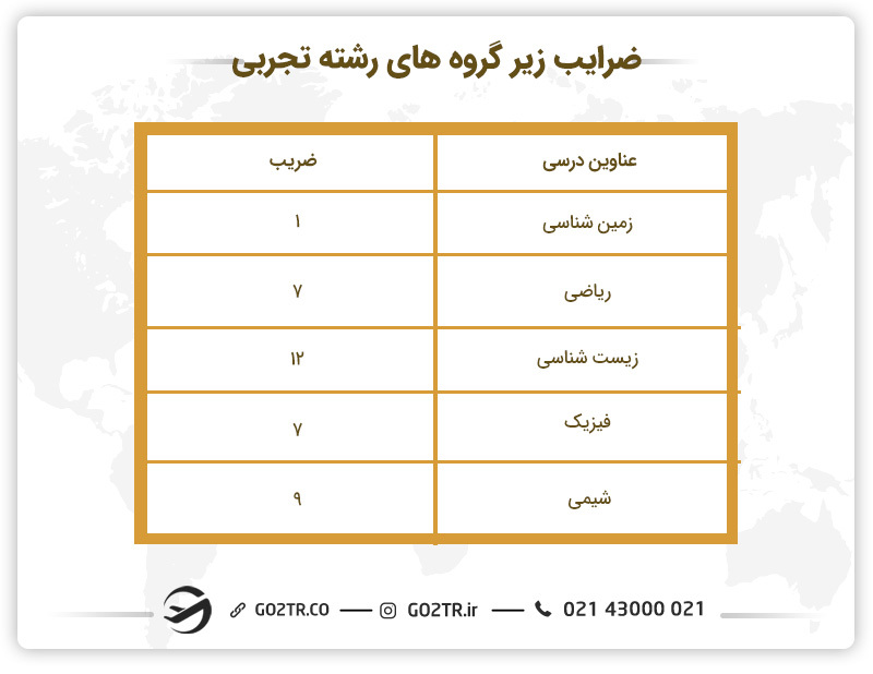 ضرایب گروه تجربی کنکور ۱۴۰۳