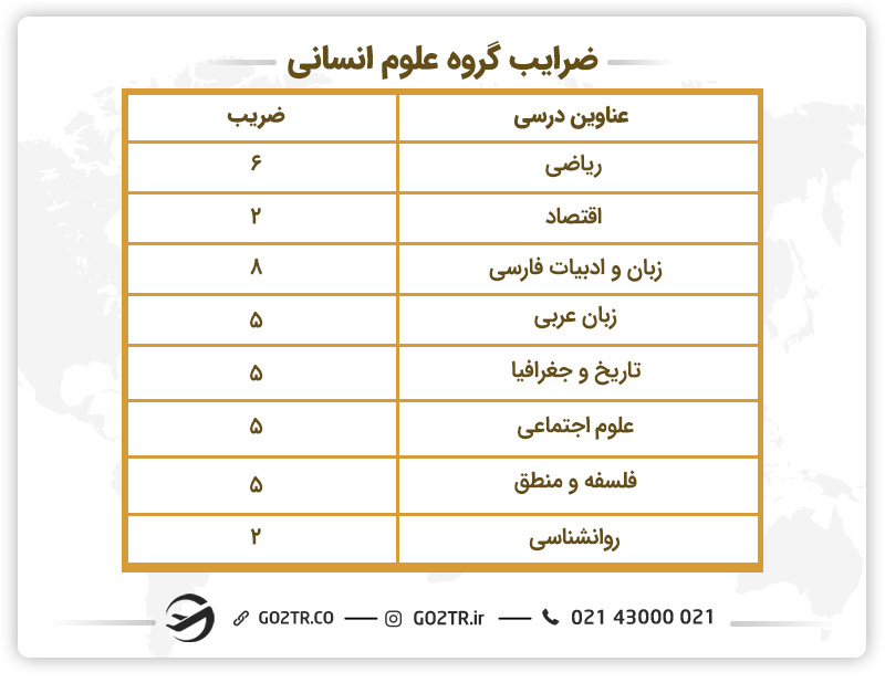 ضرایب گروه انسانی کنکور ۱۴۰۳