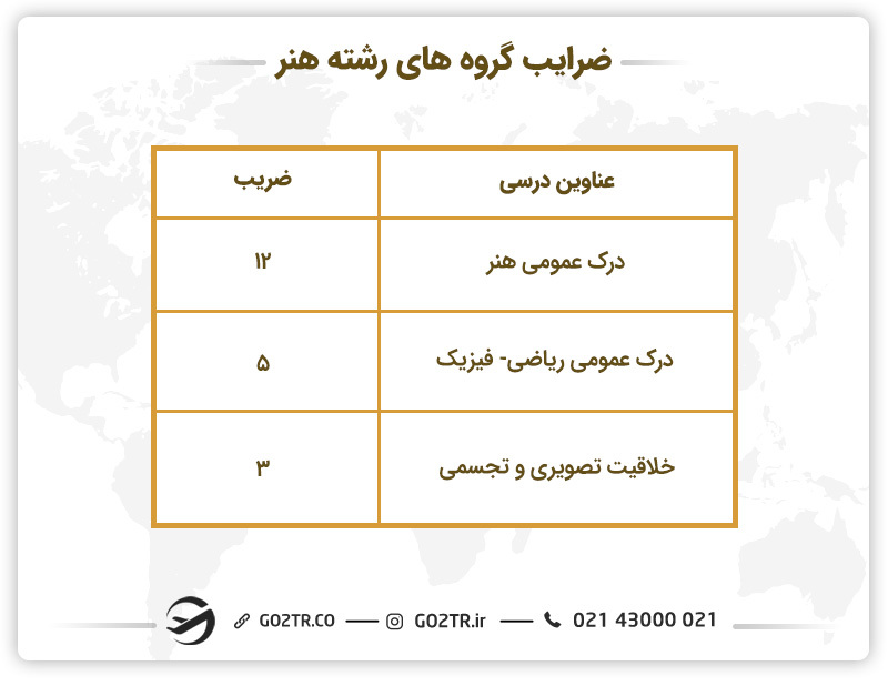 ضرایب گروه هنر کنکور ۱۴۰۳
