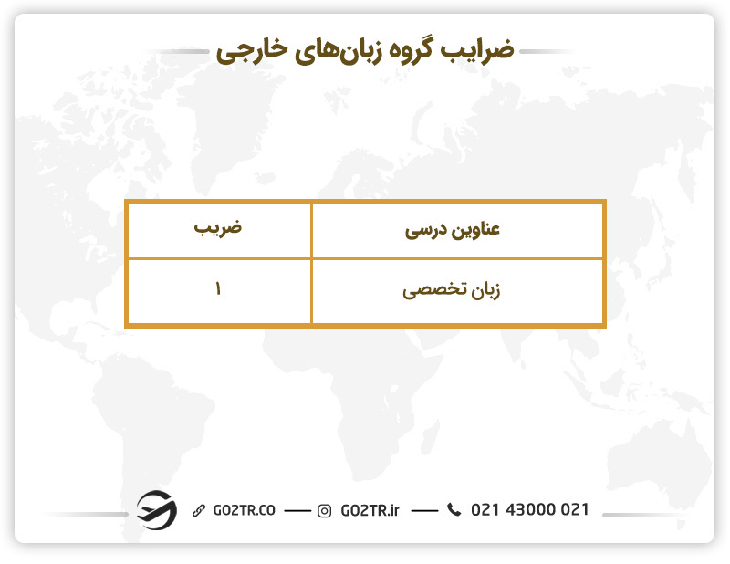 ضرایب گروه زبان خارجی کنکور ۱۴۰۳