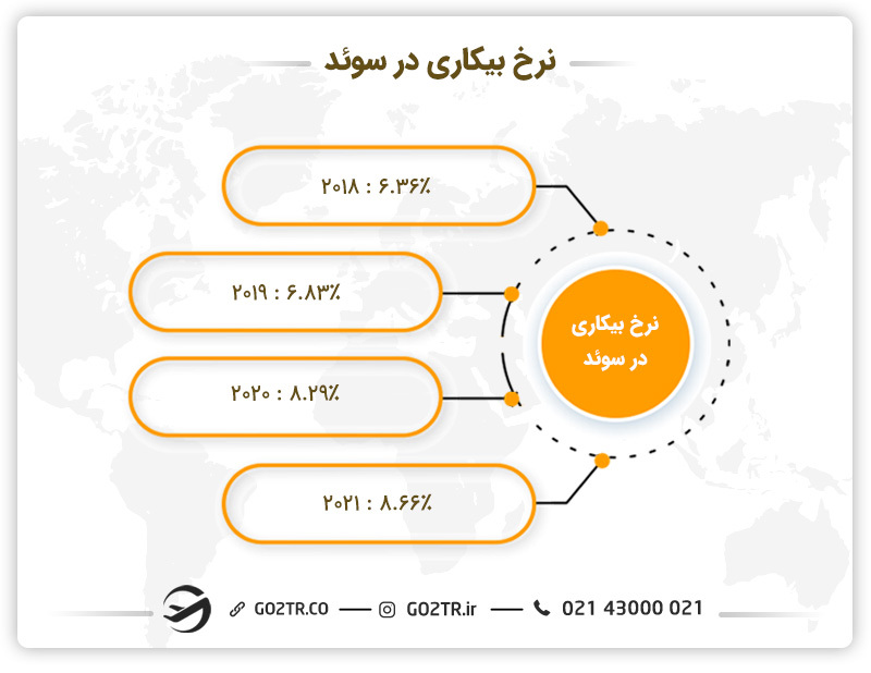 نرخ بیکاری در سوئد - مشاغل پردرآمد سوئد