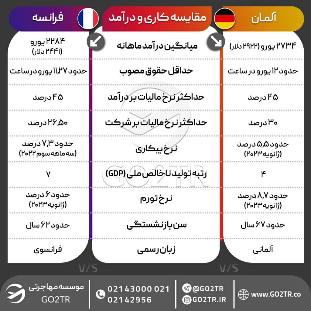 اینفوگرافی مقایسه آلمان با فرانسه به لحاظ کار و درآمد