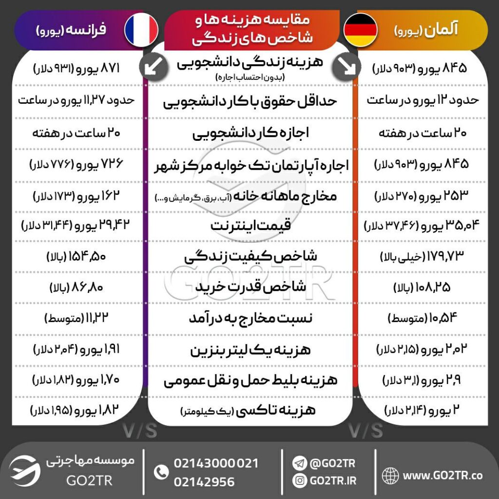 اینفوگرافی مقایسه شاخص‌ها و هزینه زندگی فرانسه با آلمان