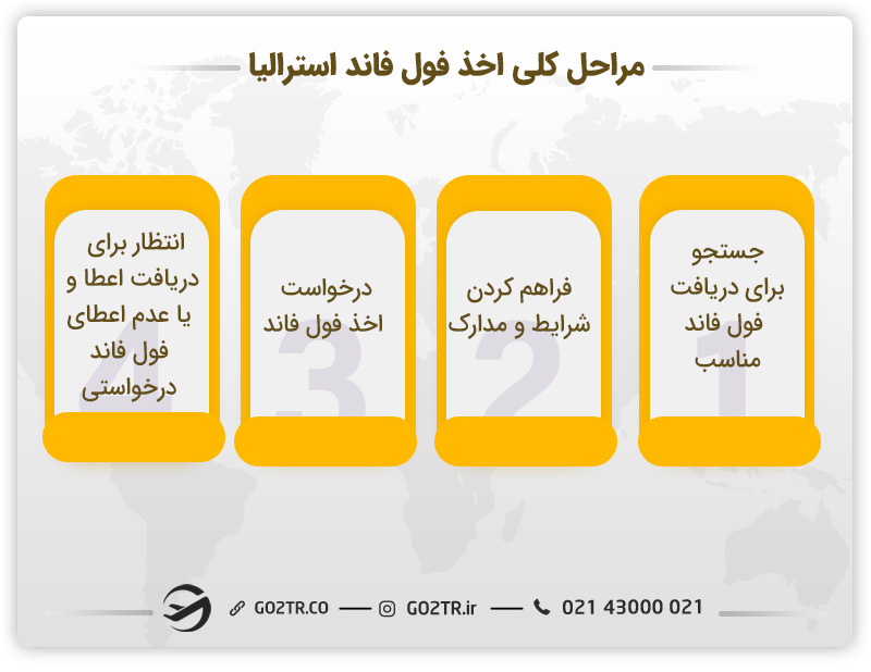 مراحل اخذ فول فاند استرالیا