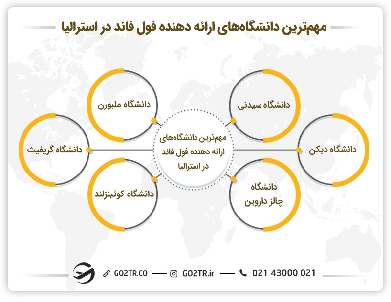 فول فاند استرالیا در دانشگاه های مهم این کشور