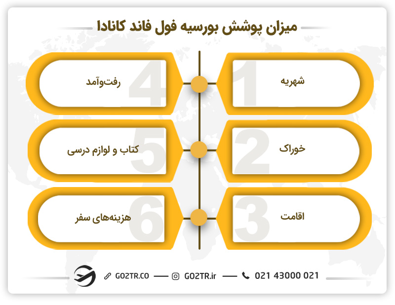 میزان پوشش بورسیه فول فاند کانادا