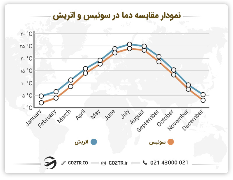 نمودار مقایسه دما در سوئیس و اتریش