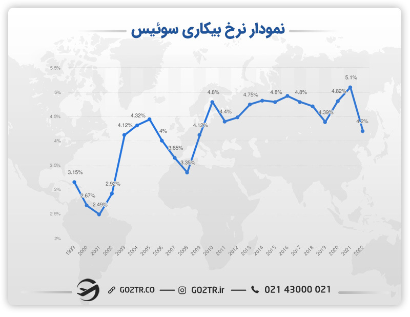 نمودار نرخ بیکاری سوئیس