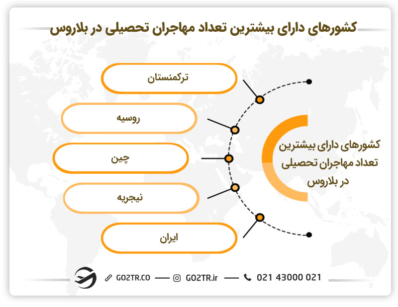 کشورهای دارای بیشترین تعداد مهاجران تحصیلی در بلاروس