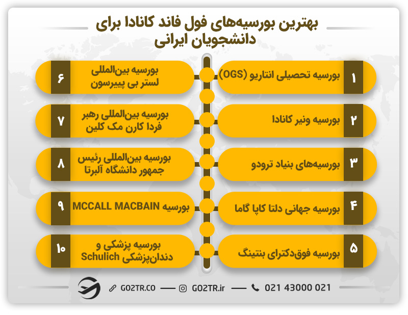 بهترین بورسیههای فول فاند کانادا برای دانشجویان ایرانی