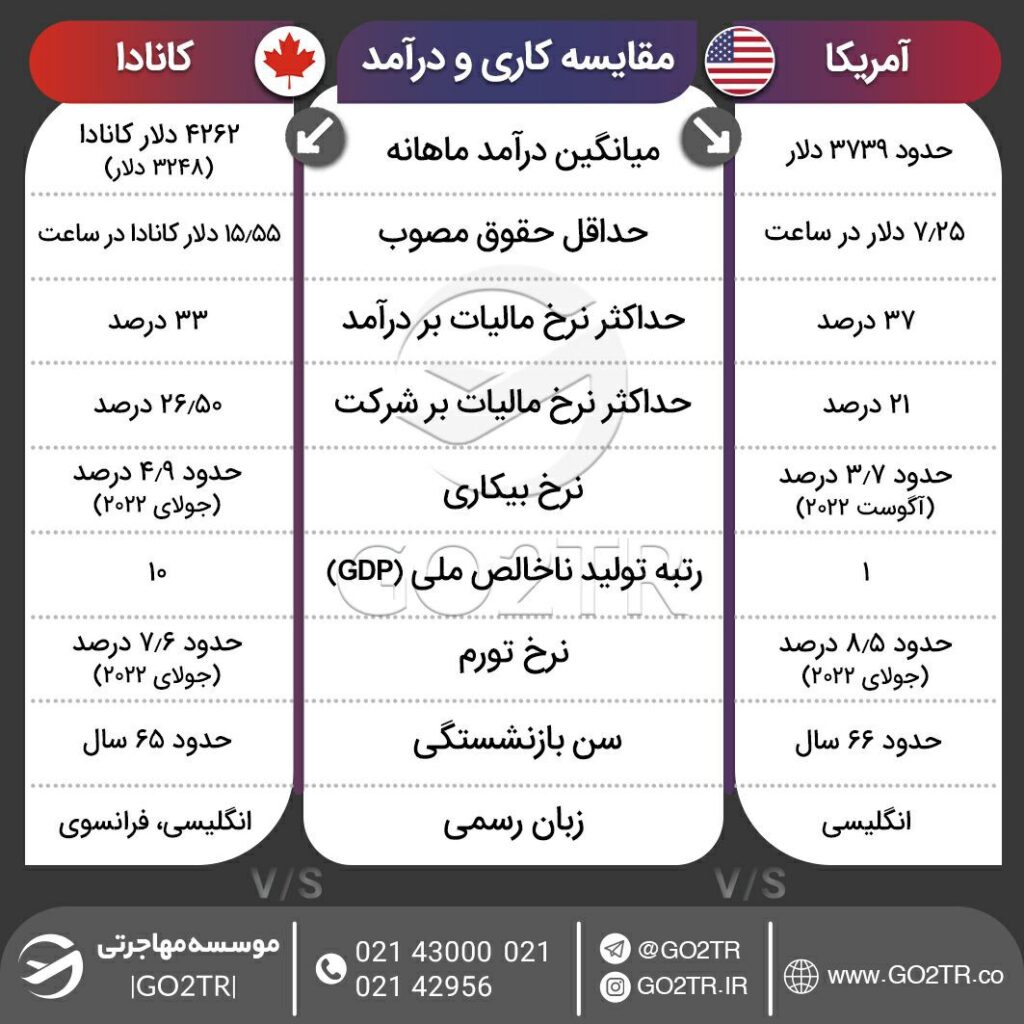 اینفوگرافی مقایسه شرایط کار و درامد آمریکا با کانادا
