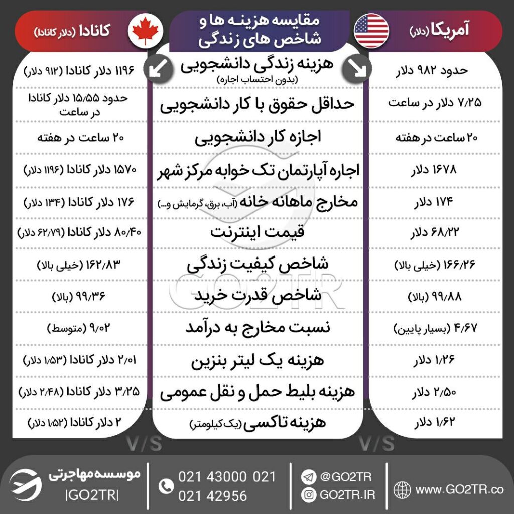 اینفوگرافی مقایسه شرایط زندگی در کانادا با آمریکا
