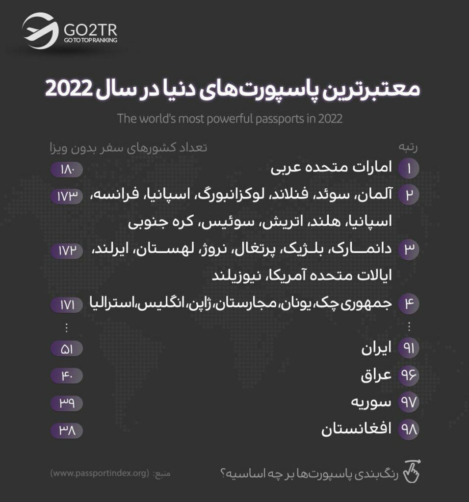 اینفوگرافی با ارزش‌ترین پاسپورت‌های دنیا