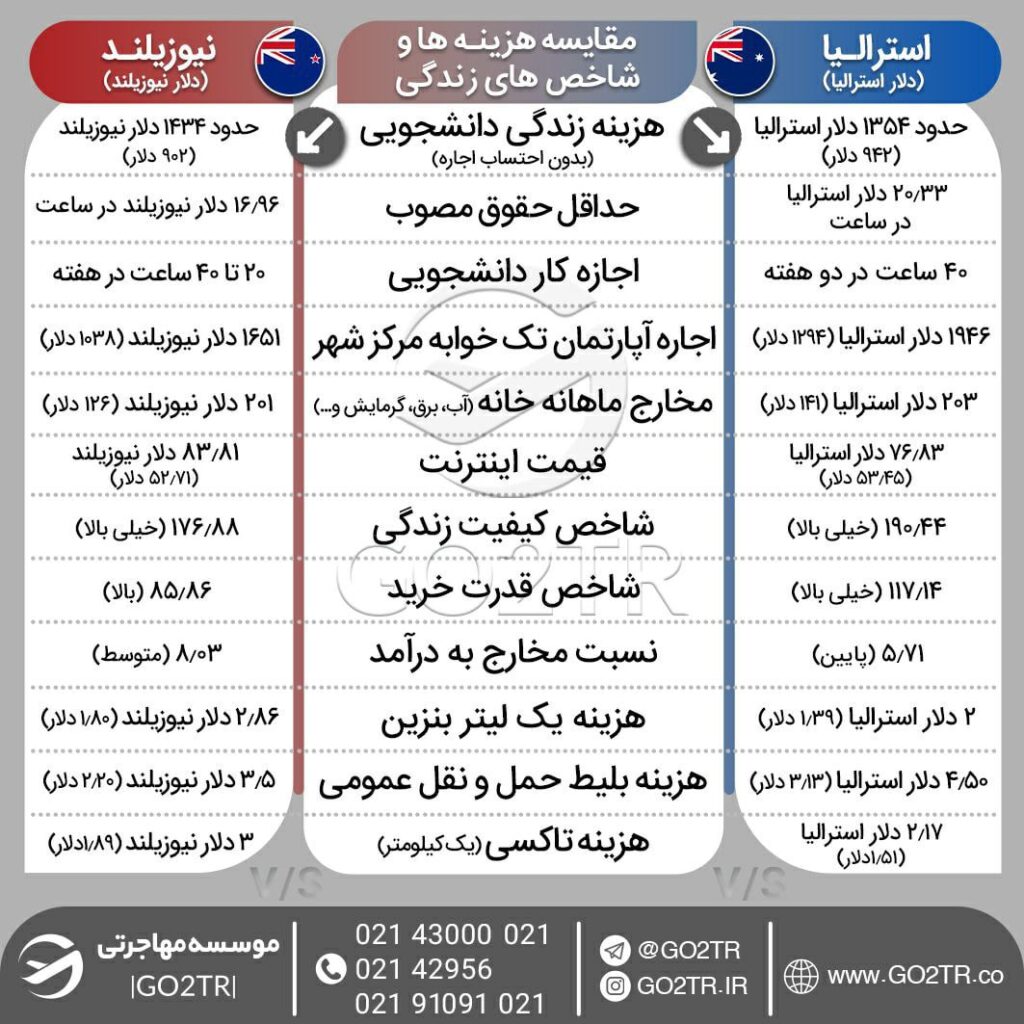 اینفوگرافی مقایسه شاخص‌ها و هزینه زندگی در  استرالیا با نیوزلند