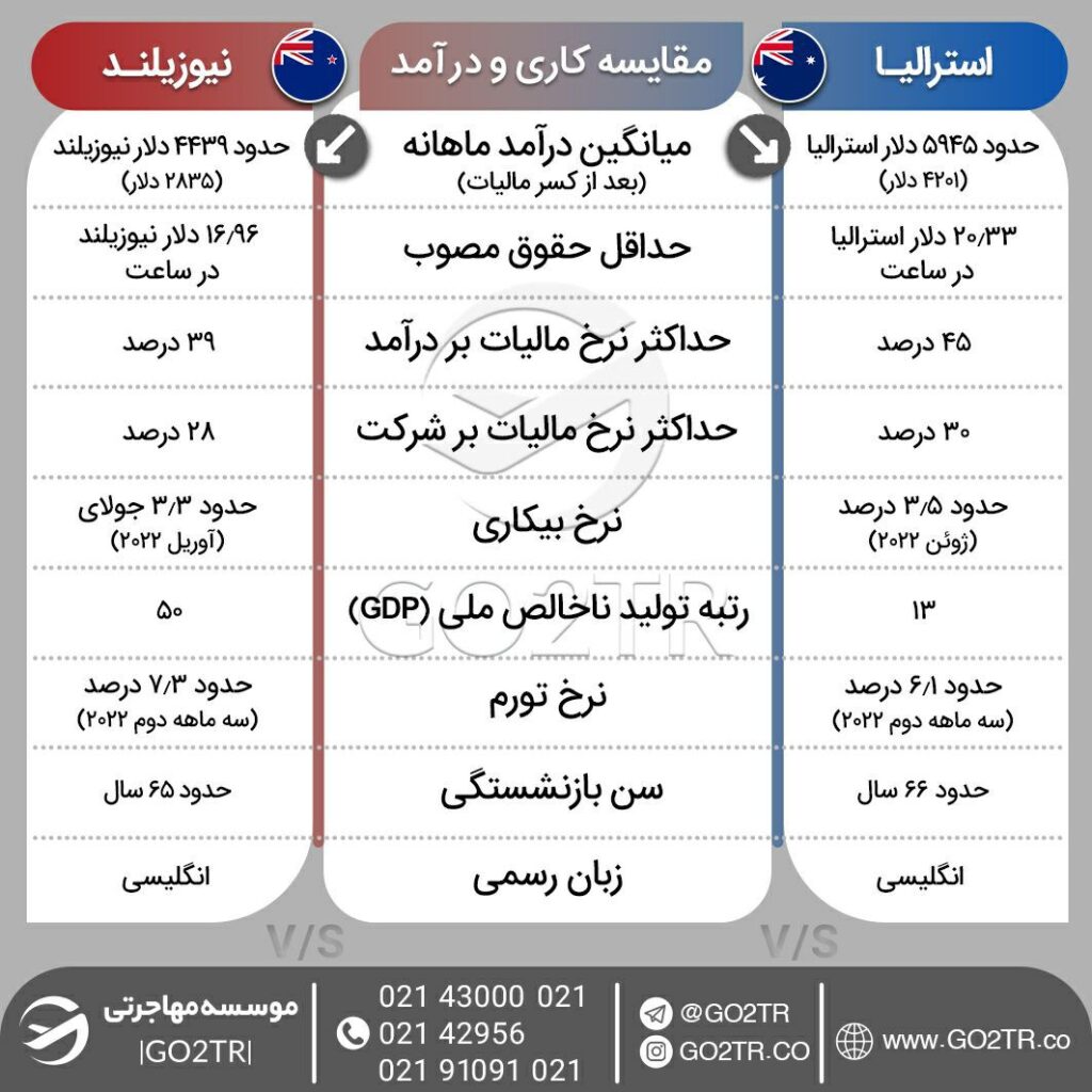 اینفوگرافی مقایسه شرایط کاری استرالیا با نیوزلند